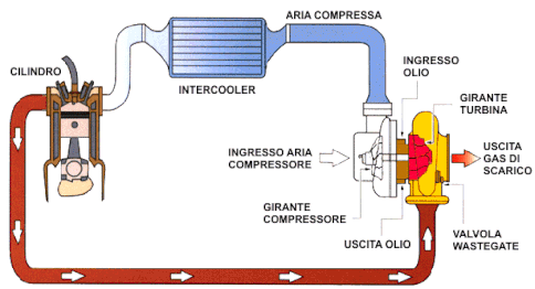 Turbocompressore schema funzionamento